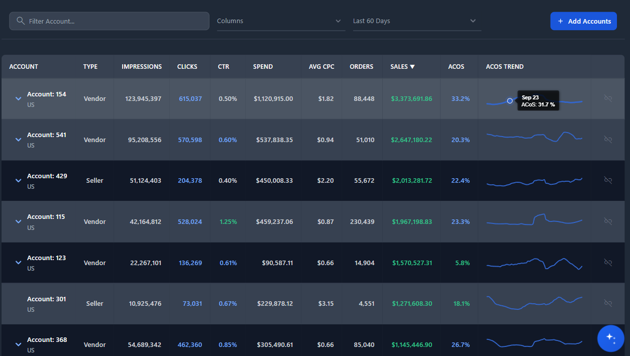 Amazon PPC agency accounts page showing unified dashboard for managing 5-50+ client brands with performance metrics