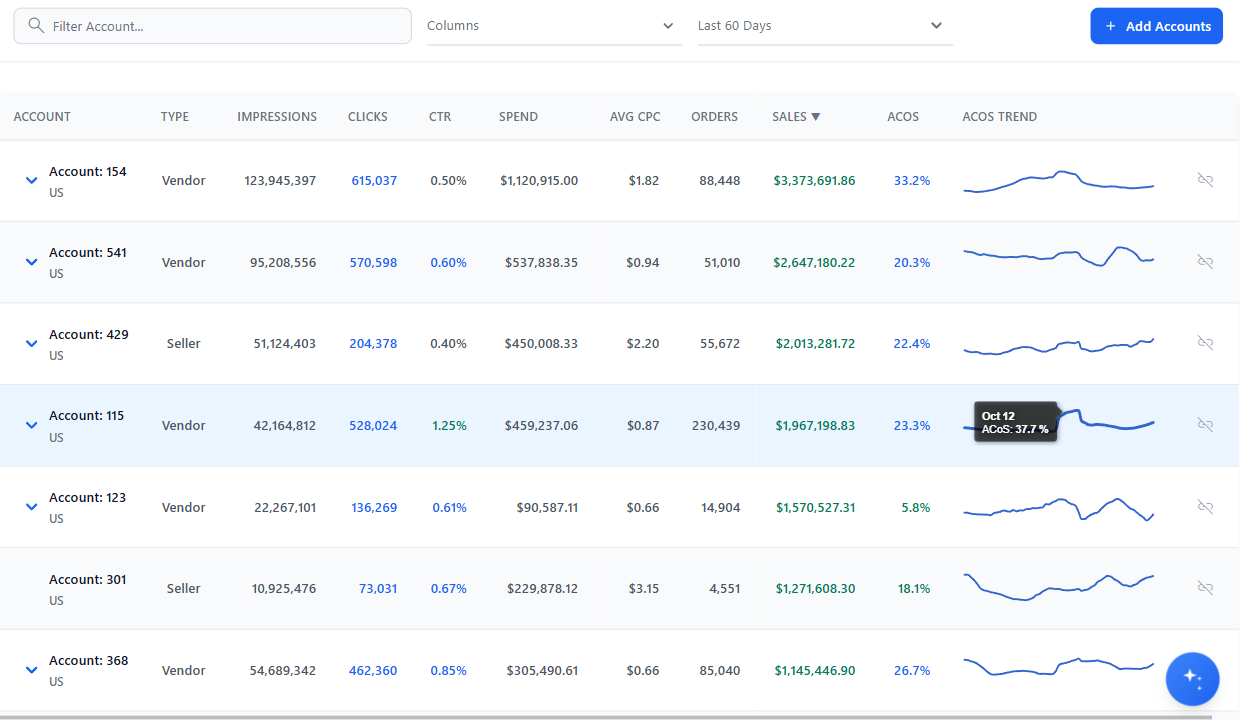 Amazon PPC agency accounts page showing unified dashboard for managing 5-50+ client brands with performance metrics