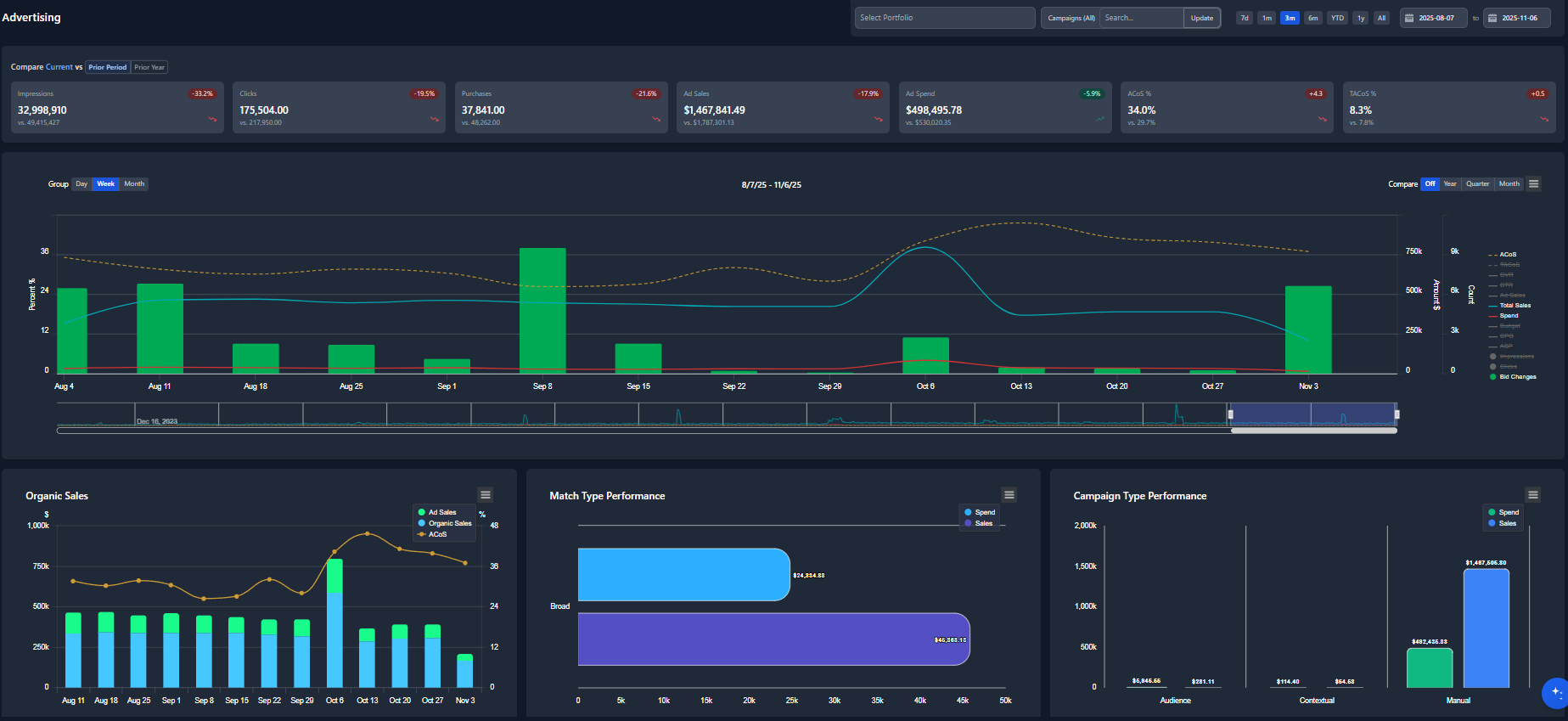 Amazon advertising insights dashboard showing ACoS trends, rule execution history, and top performing keywords for agency clients