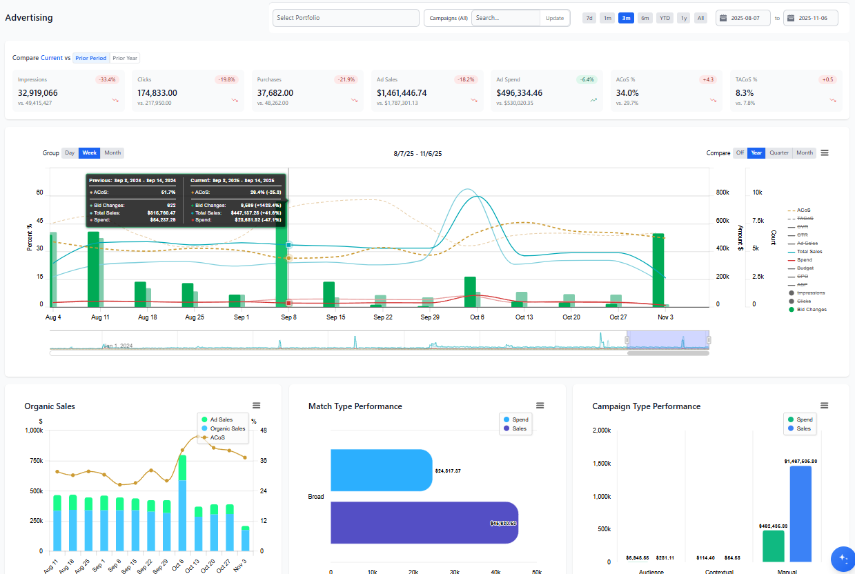 Amazon advertising insights dashboard showing ACoS trends, rule execution history, and top performing keywords for agency clients