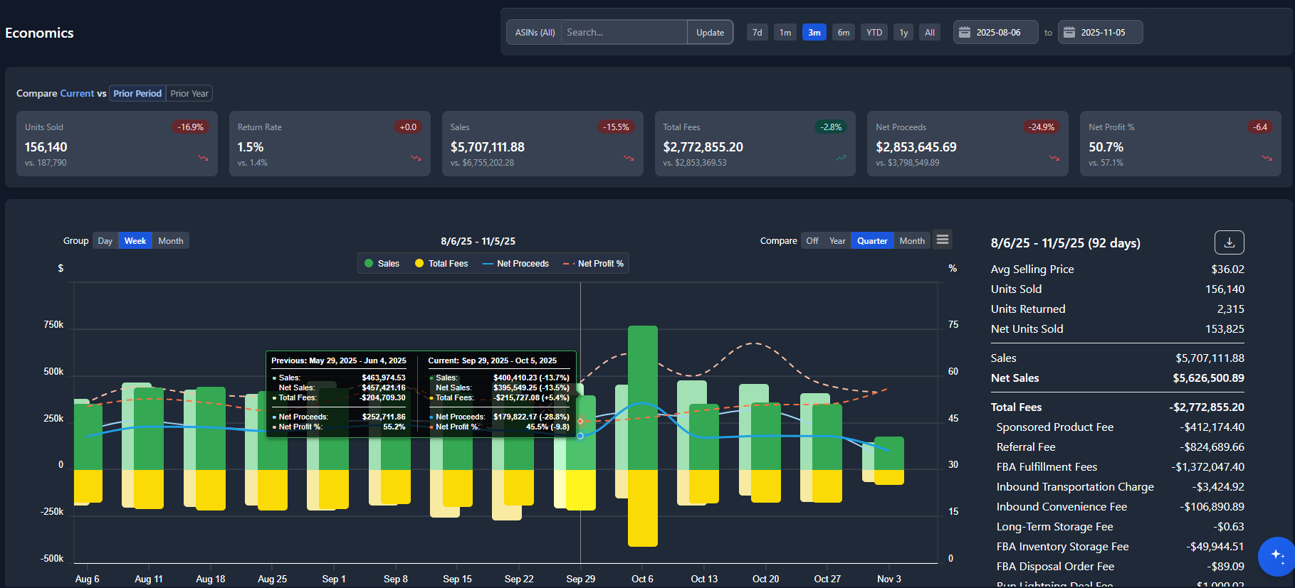 Amazon client profitability dashboard showing true profit after all fees, margin trends by ASIN, and complete cost breakdown for agencies