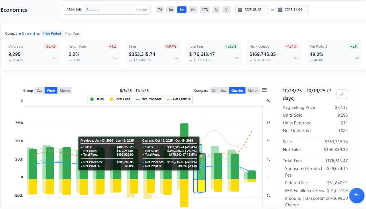 Amazon client profitability dashboard showing true profit after all fees, margin trends by ASIN, and complete cost breakdown for agencies