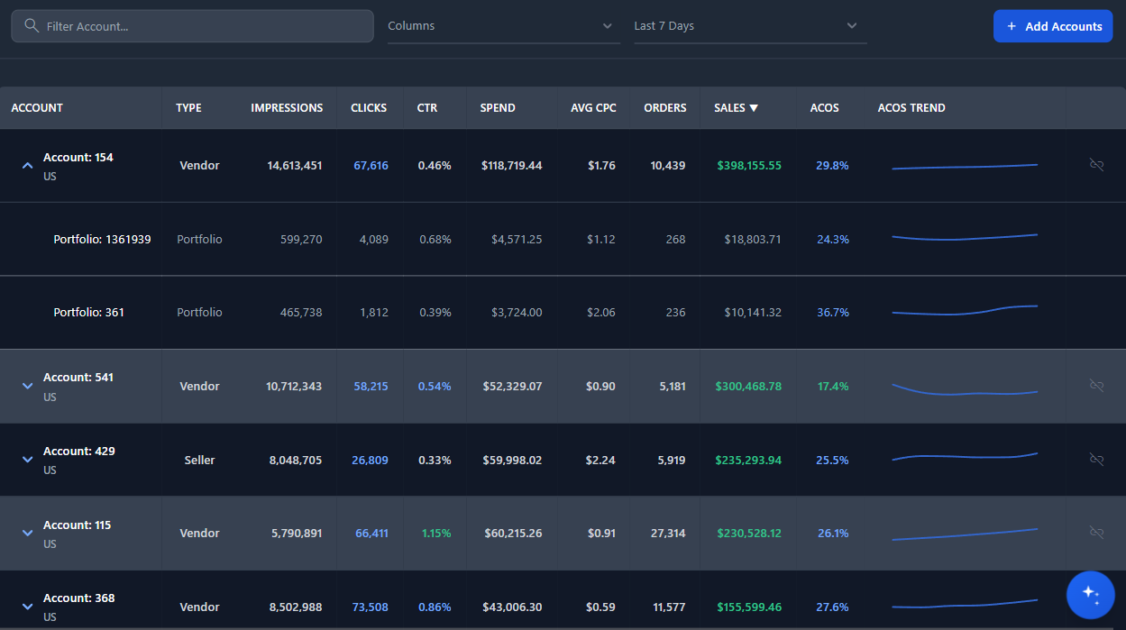 Amazon PPC multi-account dashboard for agencies managing 50+ brands with automated bid optimization and client profitability tracking
