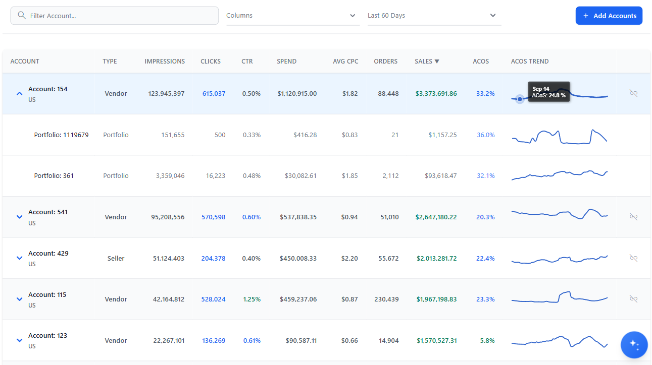 Amazon PPC multi-account dashboard for agencies managing 50+ brands with automated bid optimization and client profitability tracking