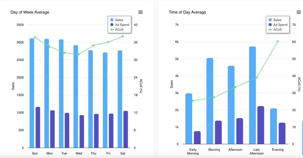 Sponsored Products and DSP Advertising Management