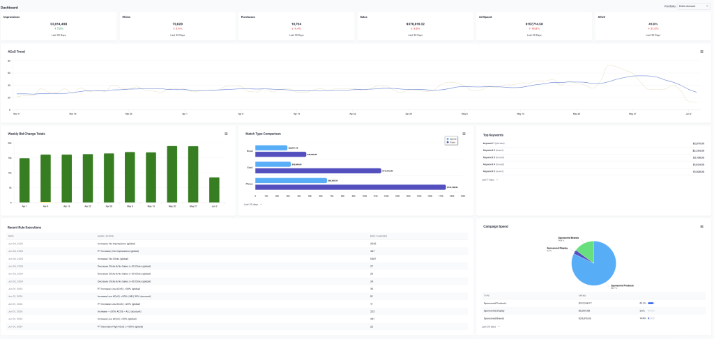 Advanced Amazon sales analytics dashboard showing real-time data and Brand Analytics insights